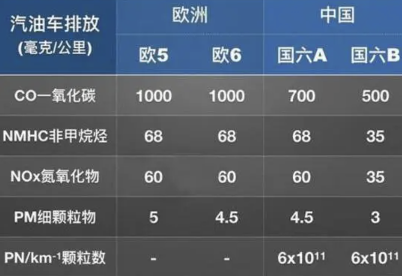 2023年全球各國全新機動車排放標準要求匯總