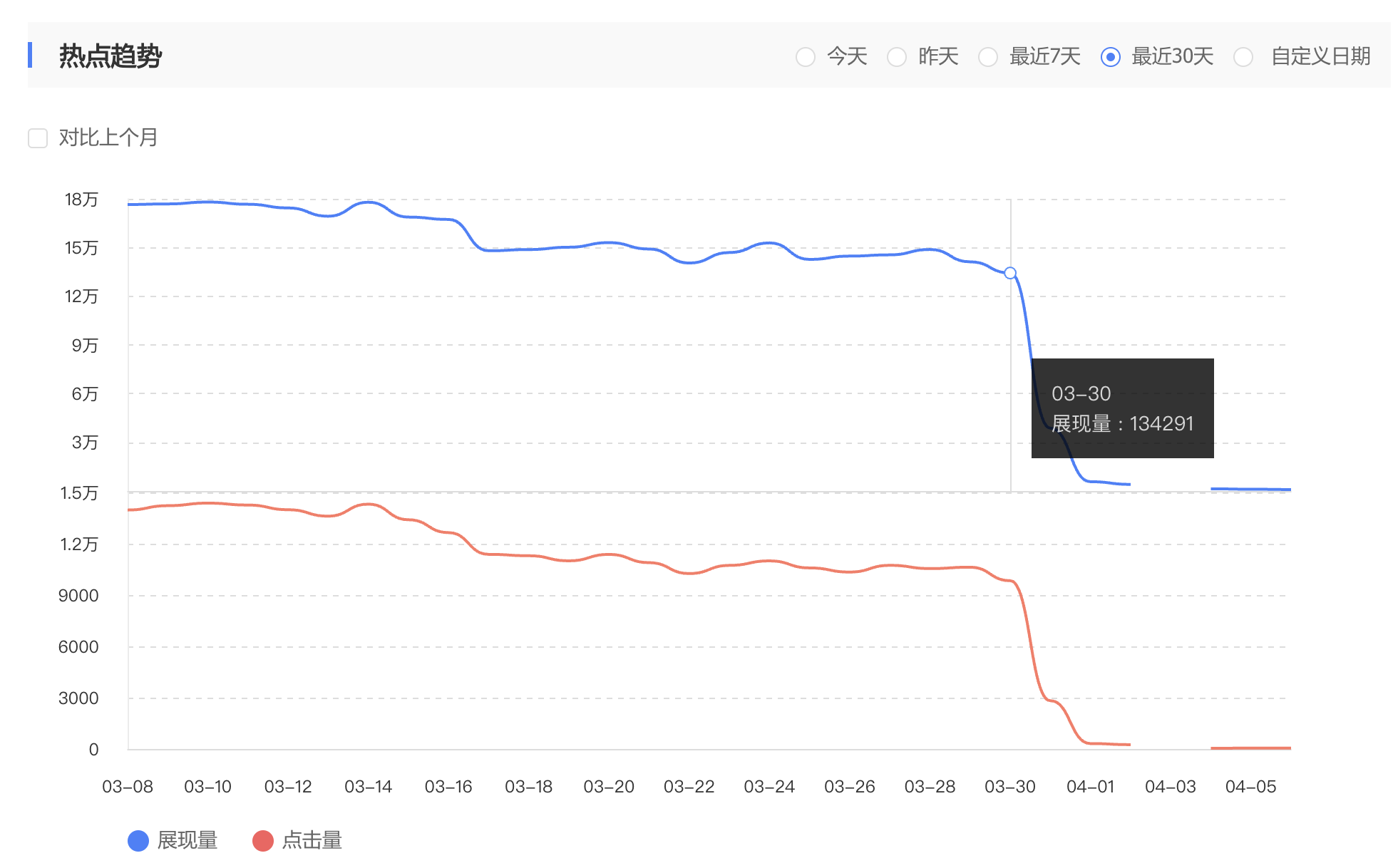 2024年4月1日開始，百度搜索收錄、流量與關(guān)鍵詞大面積下降(圖1)